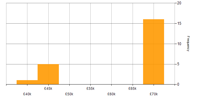 Salary histogram for Embedded Software Engineer in West Sussex