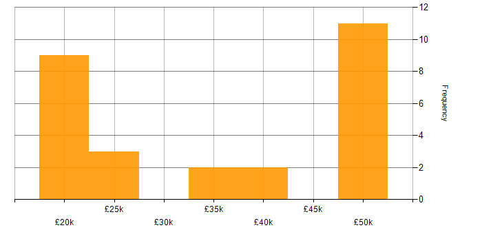 Salary histogram for Firewall in West Sussex