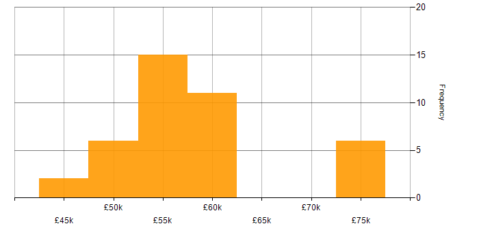 Salary histogram for Full Stack Development in West Sussex