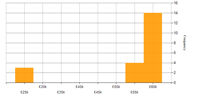 Salary histogram for Games in West Sussex