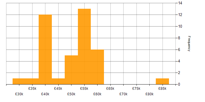 Salary histogram for HTML in West Sussex