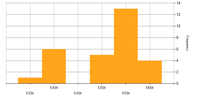 Salary histogram for HTML5 in West Sussex