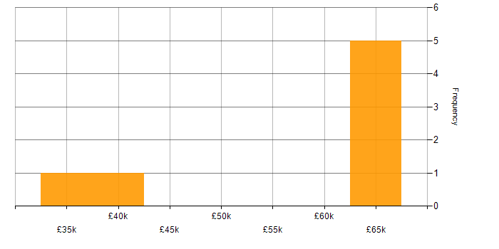 Salary histogram for Information Security in West Sussex