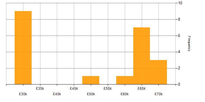 Salary histogram for Infrastructure Engineering in West Sussex