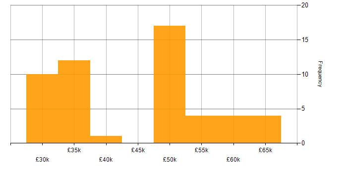 Salary histogram for IT Manager in West Sussex