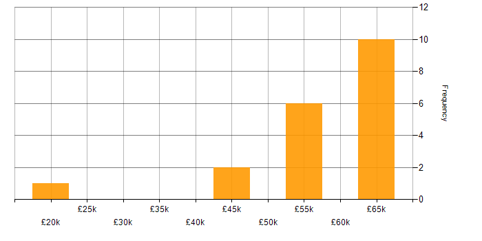 Salary histogram for Kanban in West Sussex