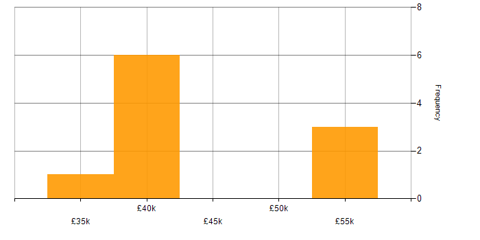 Salary histogram for LAMP in West Sussex