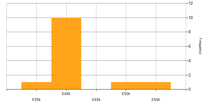 Salary histogram for Laravel in West Sussex