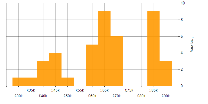Salary histogram for Lead in West Sussex