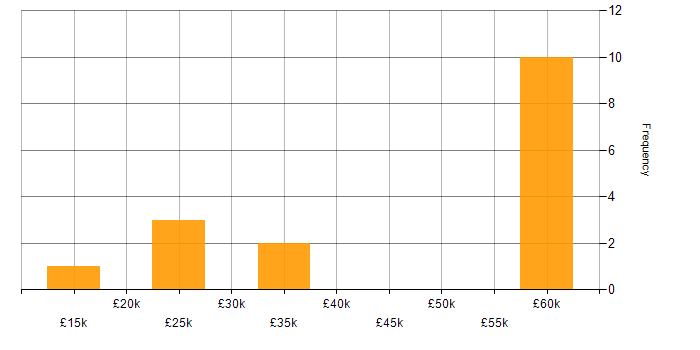 Salary histogram for Mathematics in West Sussex