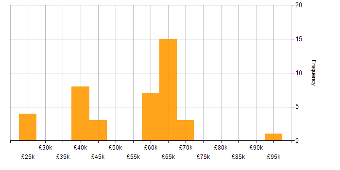Salary histogram for Mentoring in West Sussex