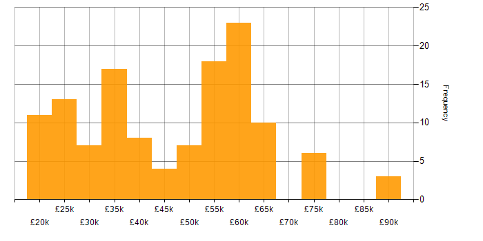 Salary histogram for Microsoft in West Sussex