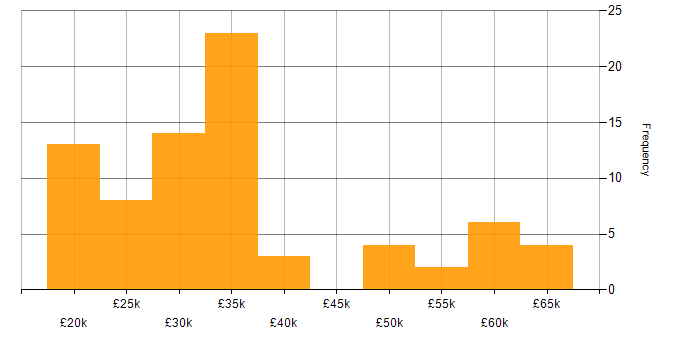 Salary histogram for Microsoft 365 in West Sussex