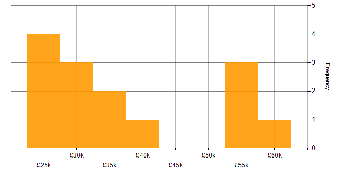 Salary histogram for Microsoft Certification in West Sussex