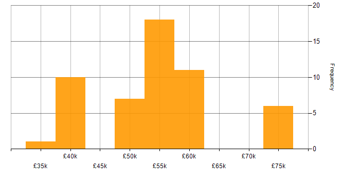 Salary histogram for MVC in West Sussex