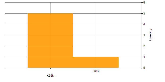 Salary histogram for Node.js in West Sussex