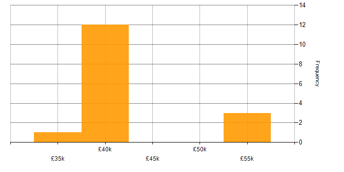 Salary histogram for OOP in West Sussex