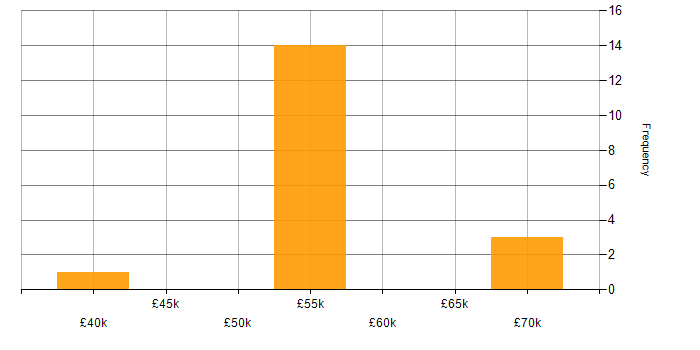 Salary histogram for PostgreSQL in West Sussex