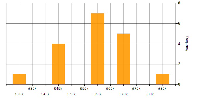Salary histogram for Product Ownership in West Sussex