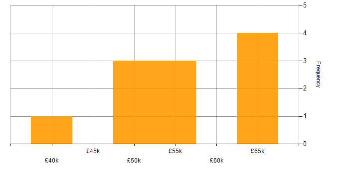Salary histogram for Public Sector in West Sussex