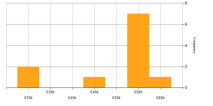 Salary histogram for React in West Sussex