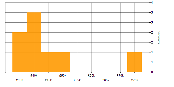 Salary histogram for Risk Management in West Sussex
