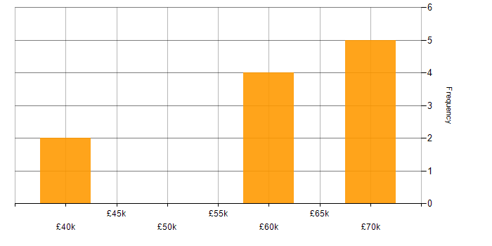 Salary histogram for SAP in West Sussex