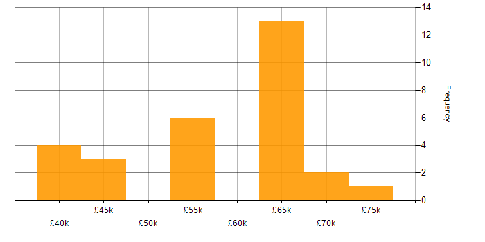 Salary histogram for Scrum in West Sussex