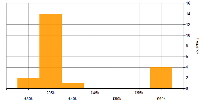 Salary histogram for Self-Motivation in West Sussex
