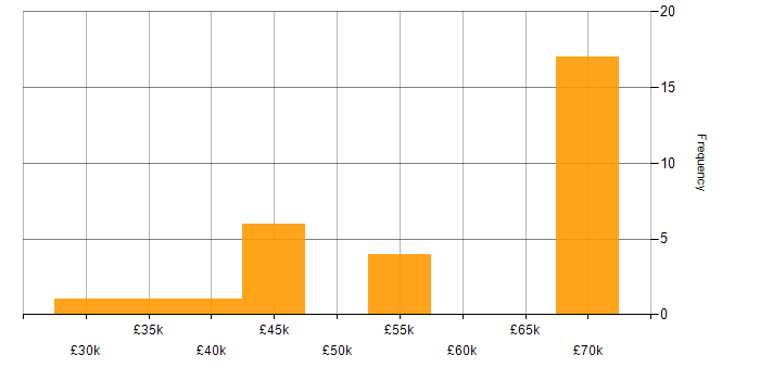 Salary histogram for Software Engineer in West Sussex