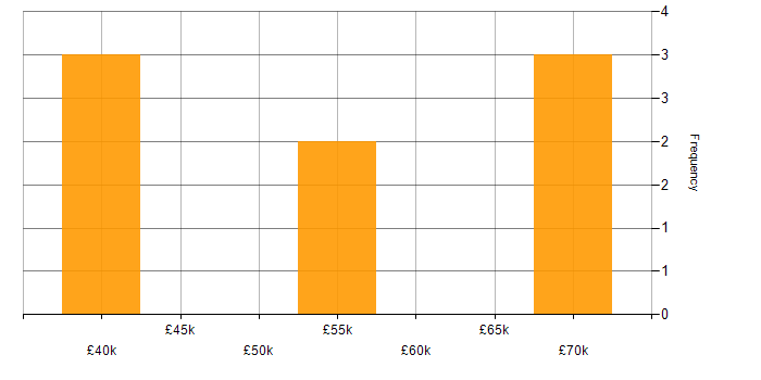 Salary histogram for Software Testing in West Sussex