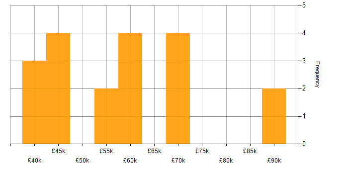 Salary histogram for Stakeholder Management in West Sussex