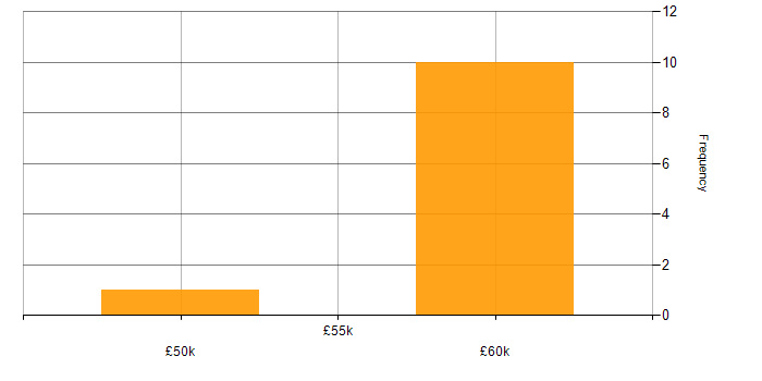 Salary histogram for Subversion in West Sussex