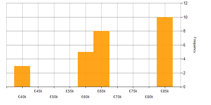 Salary histogram for Team Leader in West Sussex