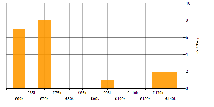 Salary histogram for Technical Leadership in West Sussex