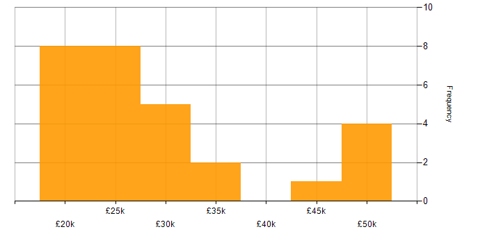 Salary histogram for Technical Support in West Sussex