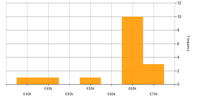 Salary histogram for Test Automation in West Sussex