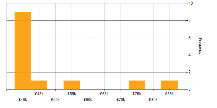 Salary histogram for Waterfall in West Sussex