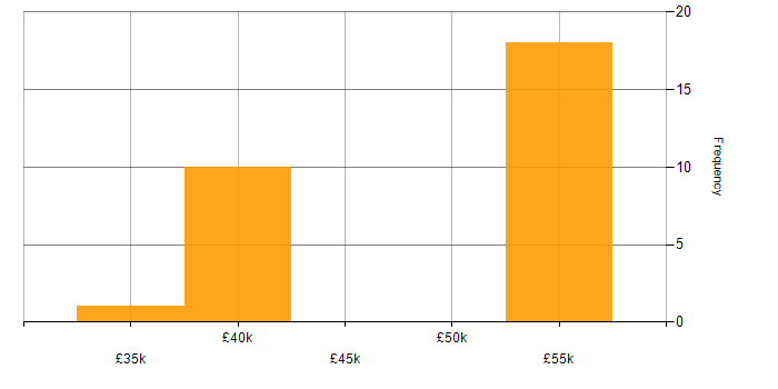 Salary histogram for Web Services in West Sussex