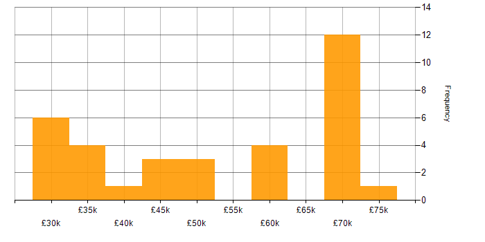 Salary histogram for .NET in West Wales