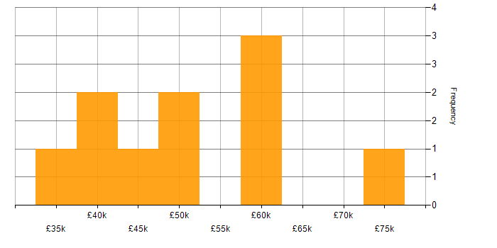 Salary histogram for AWS in West Wales