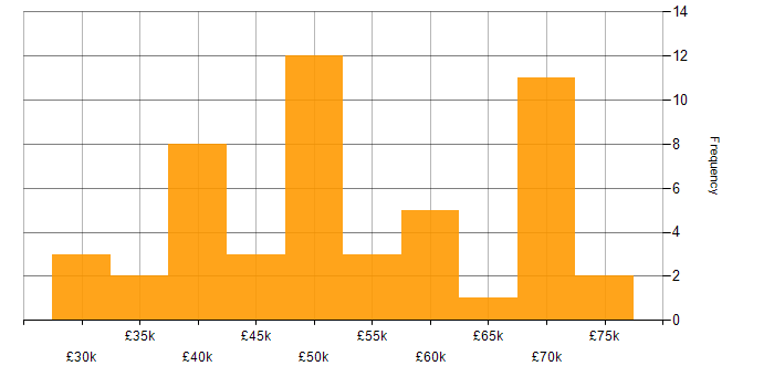 Salary histogram for Azure in West Wales