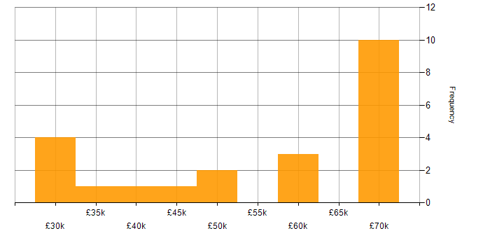 Salary histogram for CSS in West Wales