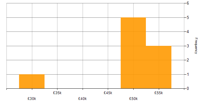 Salary histogram for Cybersecurity in West Wales