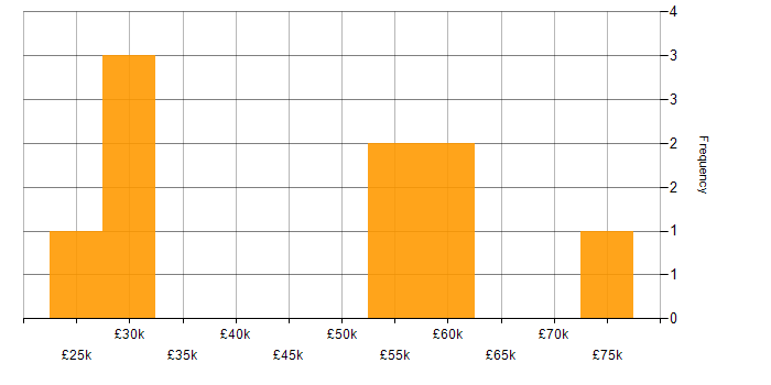 Salary histogram for Degree in West Wales
