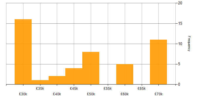 Salary histogram for Developer in West Wales