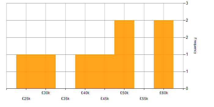 Salary histogram for Finance in West Wales