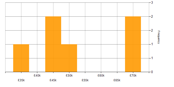 Salary histogram for Front End Development in West Wales