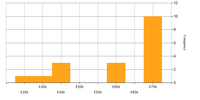 Salary histogram for Full Stack Development in West Wales