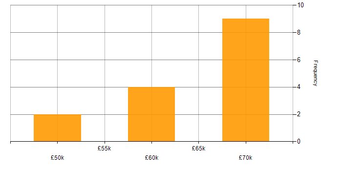 Salary histogram for HTML5 in West Wales
